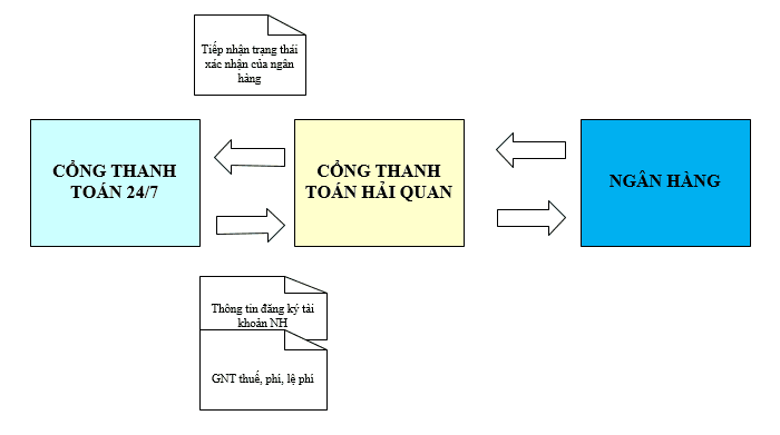 nộp thuế hải quan epayment